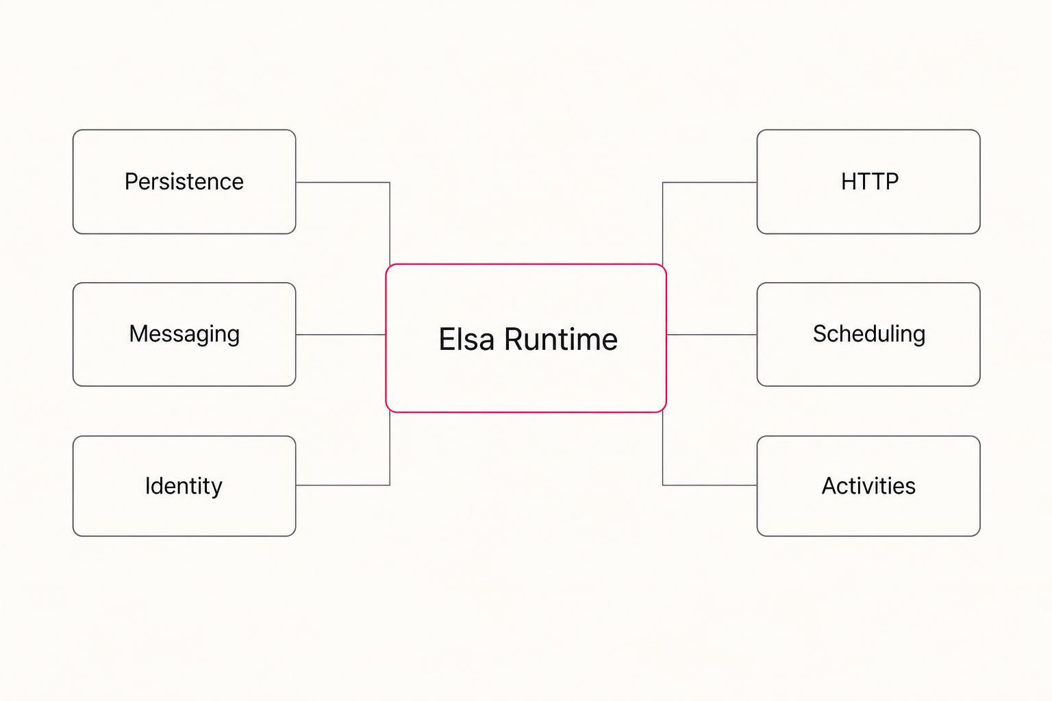 Features — Elsa Workflows engine for .NET